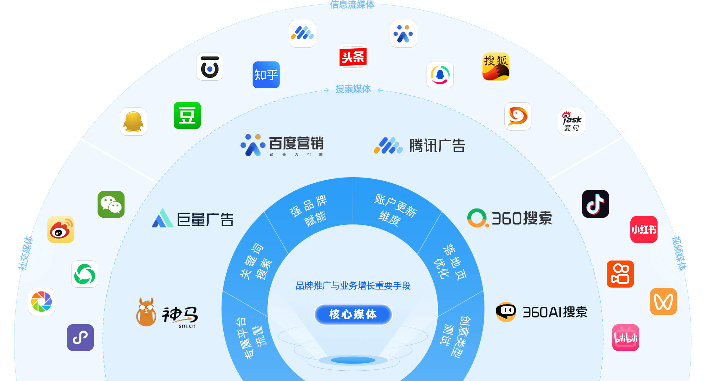 seoSEM搜索广告投放