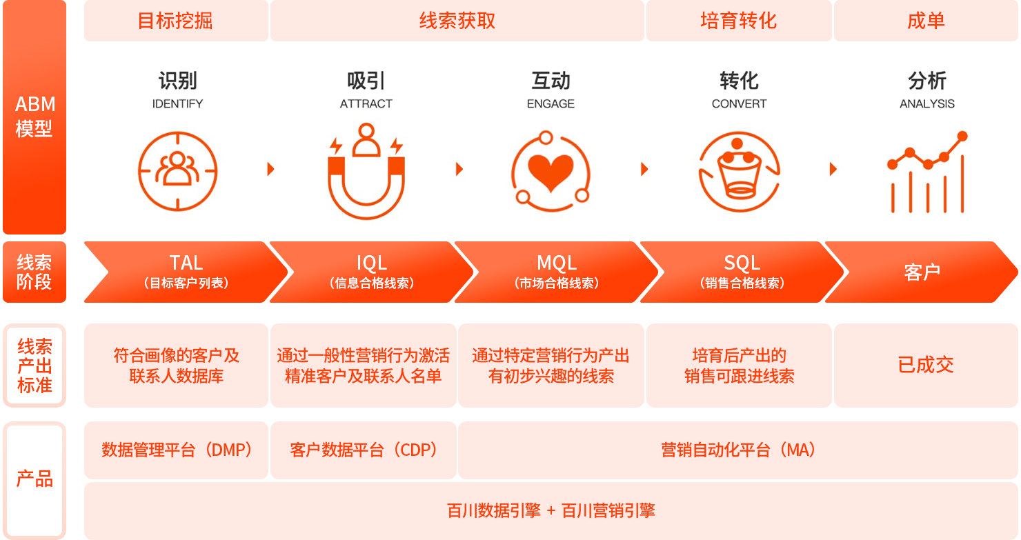 seo ABM获客增长营销解决方案